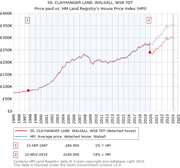 50, CLAYHANGER LANE, WALSALL, WS8 7DT: Price paid vs HM Land Registry's House Price Index
