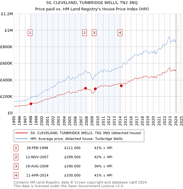 50, CLEVELAND, TUNBRIDGE WELLS, TN2 3NQ: Price paid vs HM Land Registry's House Price Index