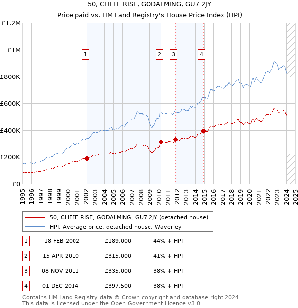50, CLIFFE RISE, GODALMING, GU7 2JY: Price paid vs HM Land Registry's House Price Index