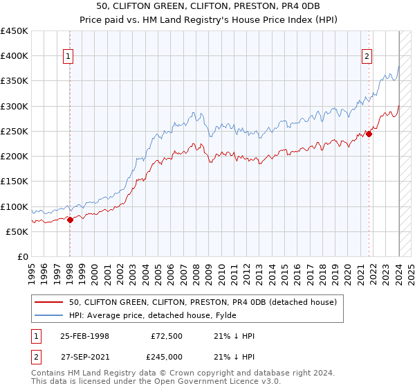 50, CLIFTON GREEN, CLIFTON, PRESTON, PR4 0DB: Price paid vs HM Land Registry's House Price Index