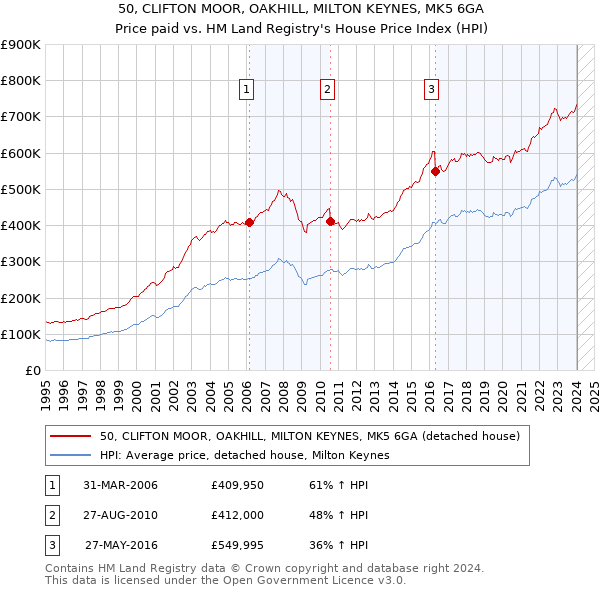 50, CLIFTON MOOR, OAKHILL, MILTON KEYNES, MK5 6GA: Price paid vs HM Land Registry's House Price Index