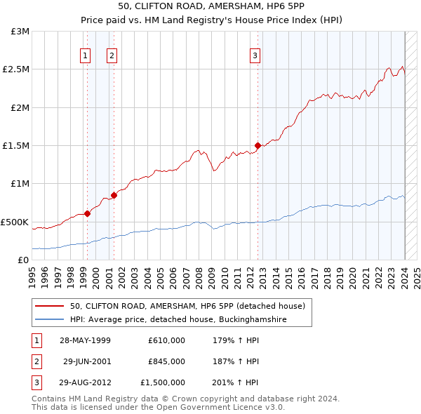 50, CLIFTON ROAD, AMERSHAM, HP6 5PP: Price paid vs HM Land Registry's House Price Index