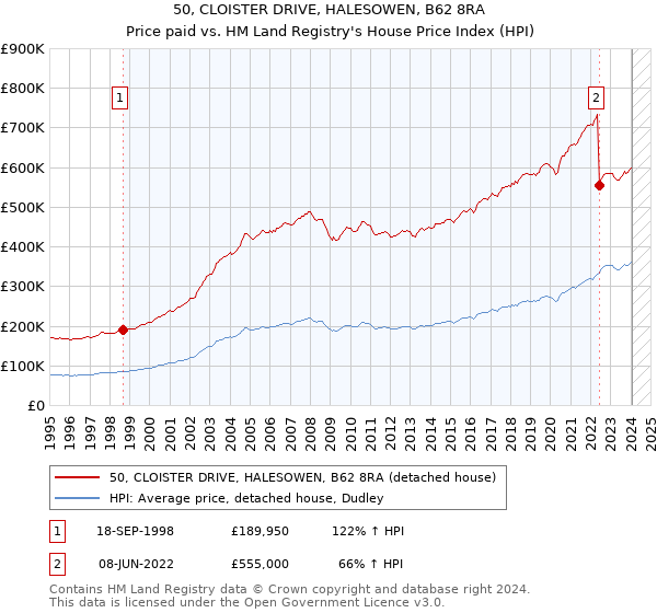 50, CLOISTER DRIVE, HALESOWEN, B62 8RA: Price paid vs HM Land Registry's House Price Index