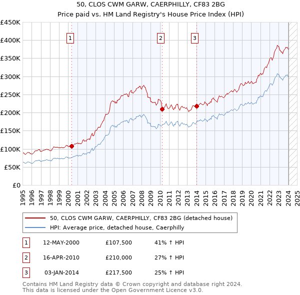 50, CLOS CWM GARW, CAERPHILLY, CF83 2BG: Price paid vs HM Land Registry's House Price Index