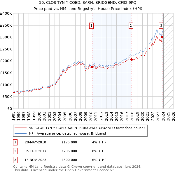 50, CLOS TYN Y COED, SARN, BRIDGEND, CF32 9PQ: Price paid vs HM Land Registry's House Price Index