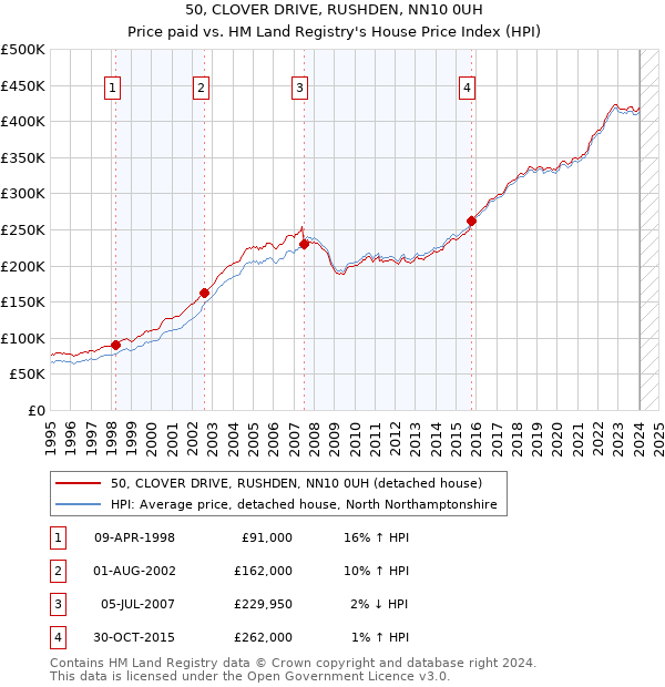 50, CLOVER DRIVE, RUSHDEN, NN10 0UH: Price paid vs HM Land Registry's House Price Index