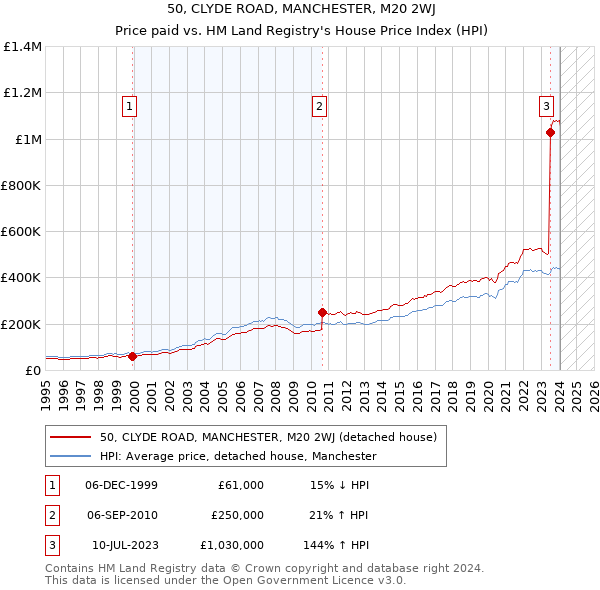 50, CLYDE ROAD, MANCHESTER, M20 2WJ: Price paid vs HM Land Registry's House Price Index