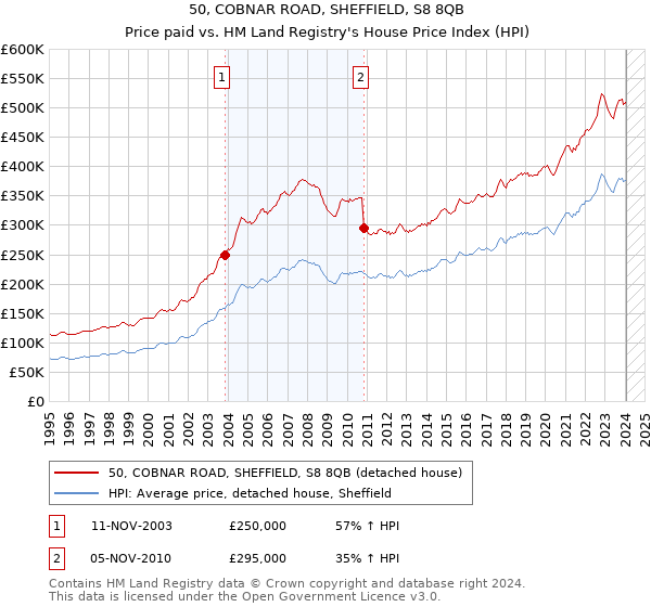 50, COBNAR ROAD, SHEFFIELD, S8 8QB: Price paid vs HM Land Registry's House Price Index