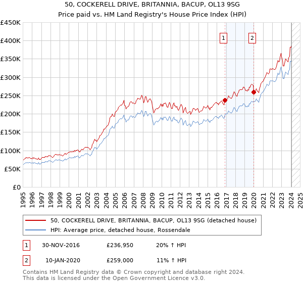 50, COCKERELL DRIVE, BRITANNIA, BACUP, OL13 9SG: Price paid vs HM Land Registry's House Price Index