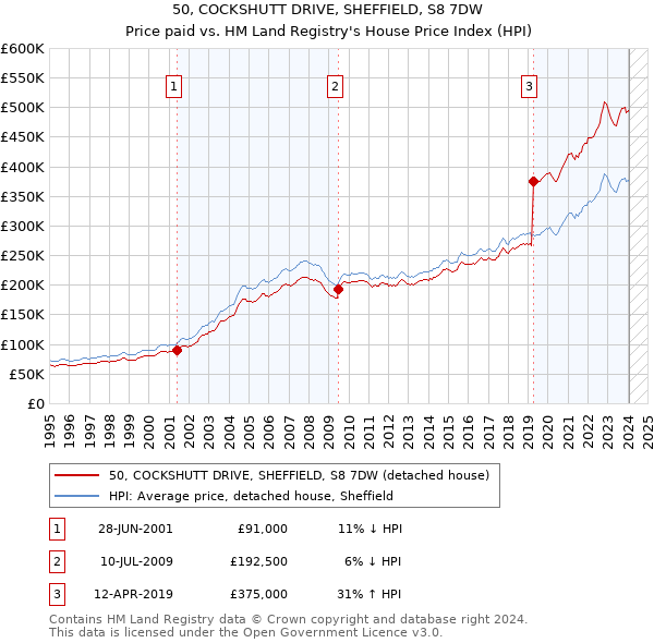 50, COCKSHUTT DRIVE, SHEFFIELD, S8 7DW: Price paid vs HM Land Registry's House Price Index