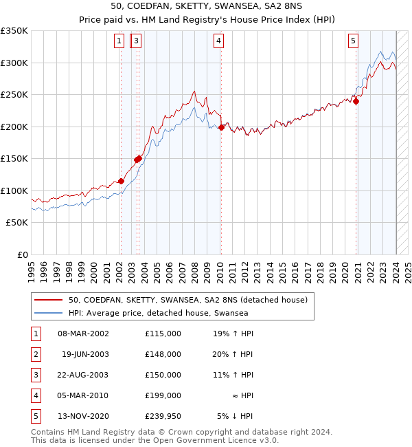 50, COEDFAN, SKETTY, SWANSEA, SA2 8NS: Price paid vs HM Land Registry's House Price Index