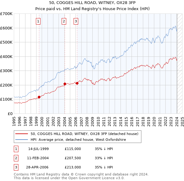50, COGGES HILL ROAD, WITNEY, OX28 3FP: Price paid vs HM Land Registry's House Price Index