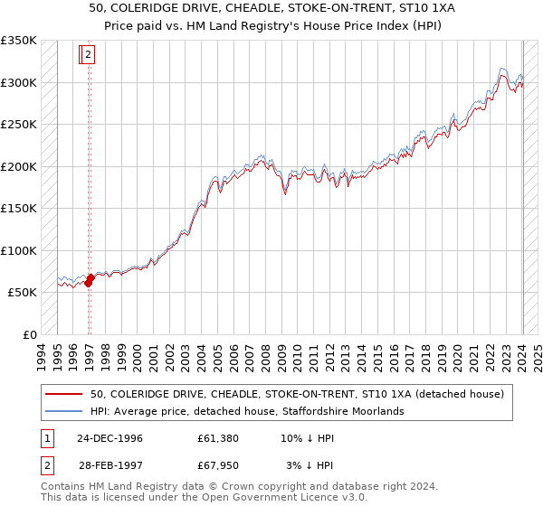 50, COLERIDGE DRIVE, CHEADLE, STOKE-ON-TRENT, ST10 1XA: Price paid vs HM Land Registry's House Price Index