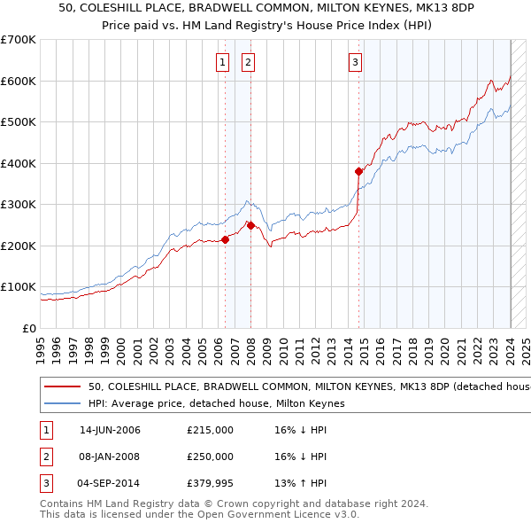 50, COLESHILL PLACE, BRADWELL COMMON, MILTON KEYNES, MK13 8DP: Price paid vs HM Land Registry's House Price Index