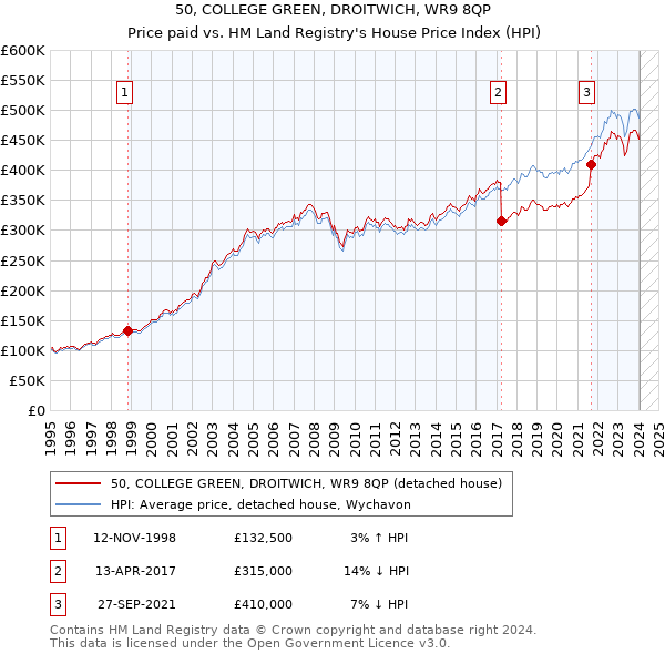 50, COLLEGE GREEN, DROITWICH, WR9 8QP: Price paid vs HM Land Registry's House Price Index