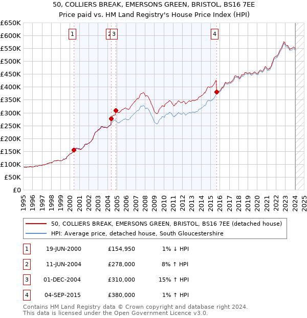 50, COLLIERS BREAK, EMERSONS GREEN, BRISTOL, BS16 7EE: Price paid vs HM Land Registry's House Price Index
