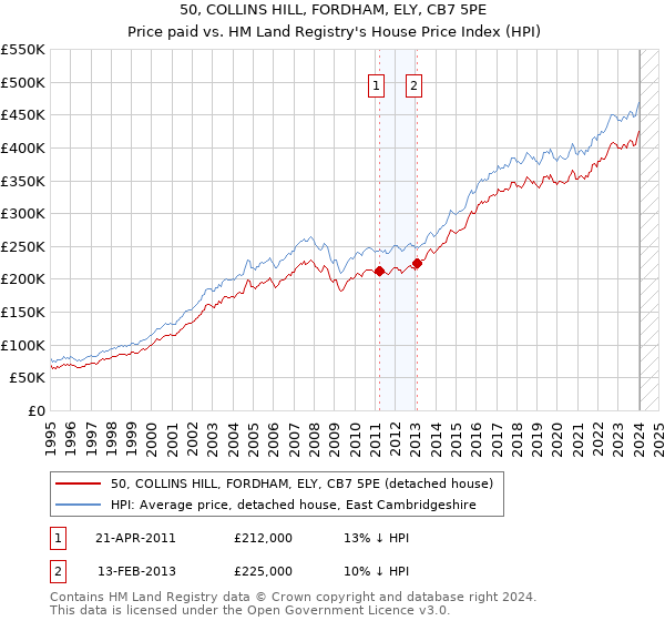 50, COLLINS HILL, FORDHAM, ELY, CB7 5PE: Price paid vs HM Land Registry's House Price Index