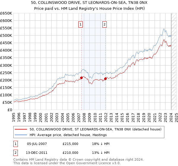 50, COLLINSWOOD DRIVE, ST LEONARDS-ON-SEA, TN38 0NX: Price paid vs HM Land Registry's House Price Index