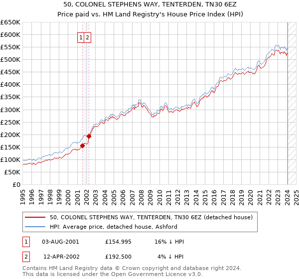 50, COLONEL STEPHENS WAY, TENTERDEN, TN30 6EZ: Price paid vs HM Land Registry's House Price Index