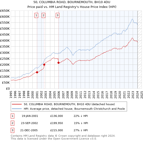 50, COLUMBIA ROAD, BOURNEMOUTH, BH10 4DU: Price paid vs HM Land Registry's House Price Index