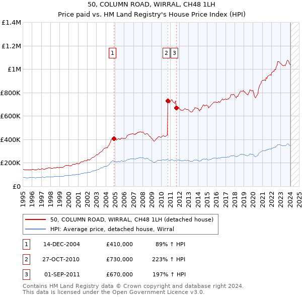 50, COLUMN ROAD, WIRRAL, CH48 1LH: Price paid vs HM Land Registry's House Price Index