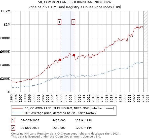 50, COMMON LANE, SHERINGHAM, NR26 8PW: Price paid vs HM Land Registry's House Price Index