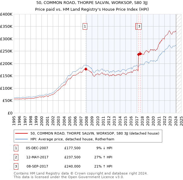 50, COMMON ROAD, THORPE SALVIN, WORKSOP, S80 3JJ: Price paid vs HM Land Registry's House Price Index