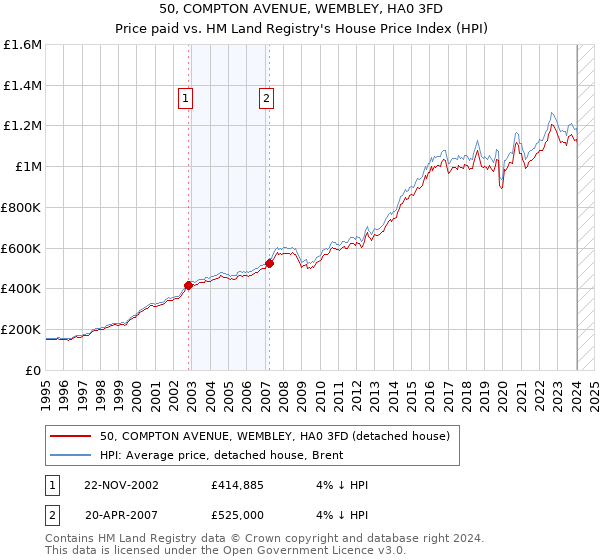 50, COMPTON AVENUE, WEMBLEY, HA0 3FD: Price paid vs HM Land Registry's House Price Index