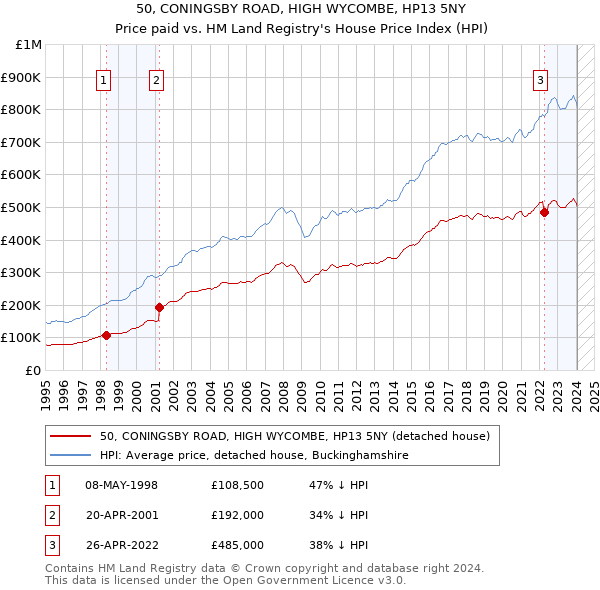 50, CONINGSBY ROAD, HIGH WYCOMBE, HP13 5NY: Price paid vs HM Land Registry's House Price Index