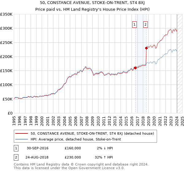 50, CONSTANCE AVENUE, STOKE-ON-TRENT, ST4 8XJ: Price paid vs HM Land Registry's House Price Index