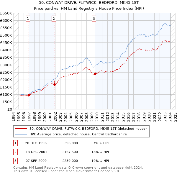 50, CONWAY DRIVE, FLITWICK, BEDFORD, MK45 1ST: Price paid vs HM Land Registry's House Price Index