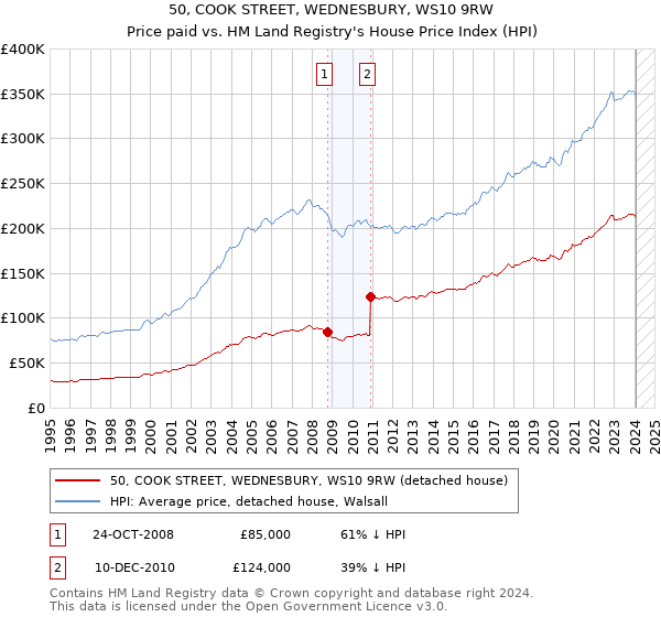 50, COOK STREET, WEDNESBURY, WS10 9RW: Price paid vs HM Land Registry's House Price Index