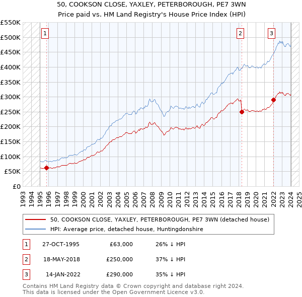 50, COOKSON CLOSE, YAXLEY, PETERBOROUGH, PE7 3WN: Price paid vs HM Land Registry's House Price Index