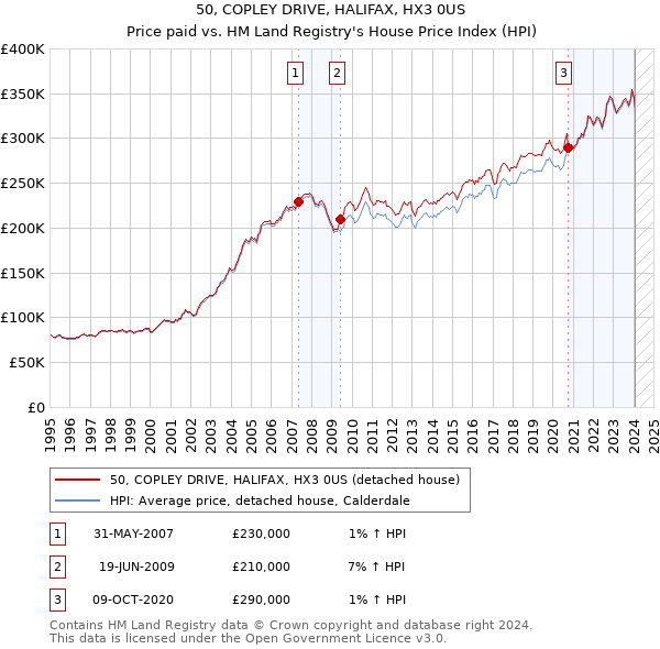 50, COPLEY DRIVE, HALIFAX, HX3 0US: Price paid vs HM Land Registry's House Price Index