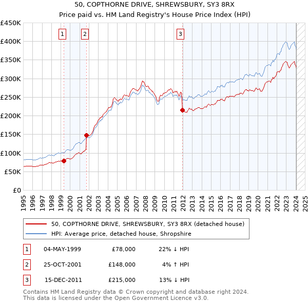 50, COPTHORNE DRIVE, SHREWSBURY, SY3 8RX: Price paid vs HM Land Registry's House Price Index