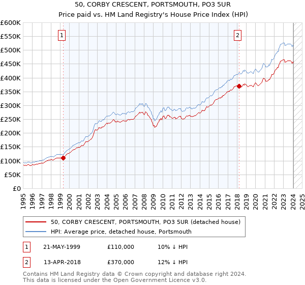 50, CORBY CRESCENT, PORTSMOUTH, PO3 5UR: Price paid vs HM Land Registry's House Price Index