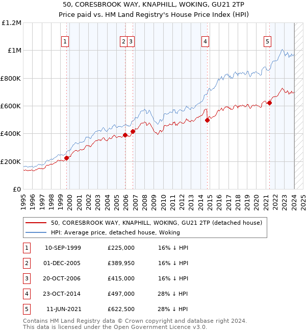 50, CORESBROOK WAY, KNAPHILL, WOKING, GU21 2TP: Price paid vs HM Land Registry's House Price Index