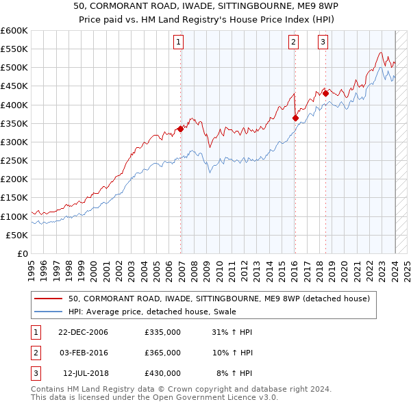 50, CORMORANT ROAD, IWADE, SITTINGBOURNE, ME9 8WP: Price paid vs HM Land Registry's House Price Index