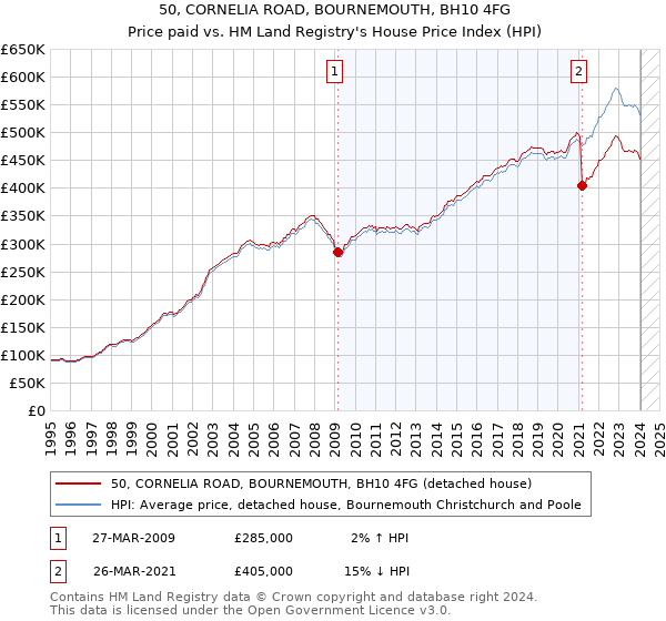 50, CORNELIA ROAD, BOURNEMOUTH, BH10 4FG: Price paid vs HM Land Registry's House Price Index