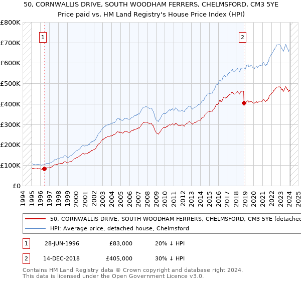 50, CORNWALLIS DRIVE, SOUTH WOODHAM FERRERS, CHELMSFORD, CM3 5YE: Price paid vs HM Land Registry's House Price Index