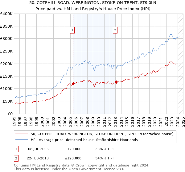 50, COTEHILL ROAD, WERRINGTON, STOKE-ON-TRENT, ST9 0LN: Price paid vs HM Land Registry's House Price Index