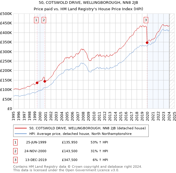 50, COTSWOLD DRIVE, WELLINGBOROUGH, NN8 2JB: Price paid vs HM Land Registry's House Price Index