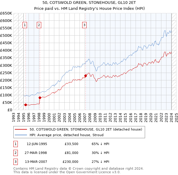 50, COTSWOLD GREEN, STONEHOUSE, GL10 2ET: Price paid vs HM Land Registry's House Price Index