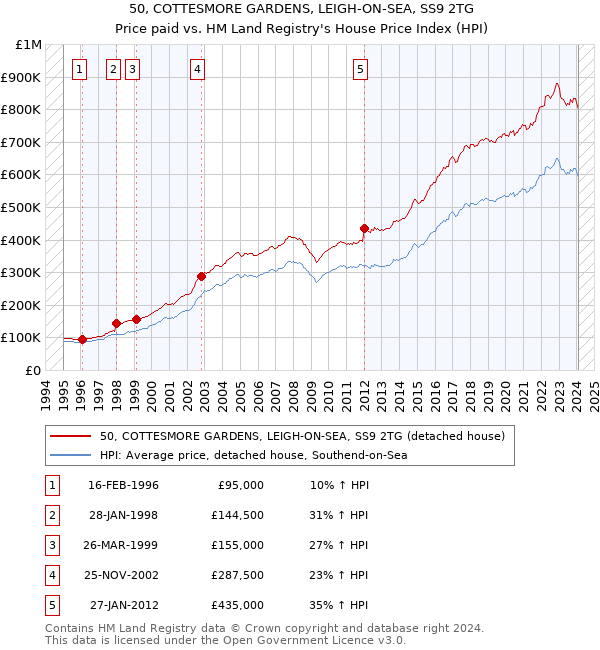 50, COTTESMORE GARDENS, LEIGH-ON-SEA, SS9 2TG: Price paid vs HM Land Registry's House Price Index