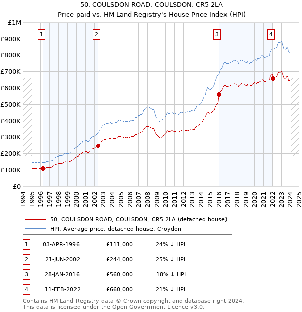 50, COULSDON ROAD, COULSDON, CR5 2LA: Price paid vs HM Land Registry's House Price Index