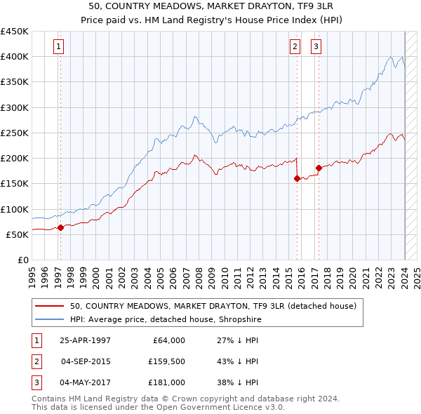 50, COUNTRY MEADOWS, MARKET DRAYTON, TF9 3LR: Price paid vs HM Land Registry's House Price Index