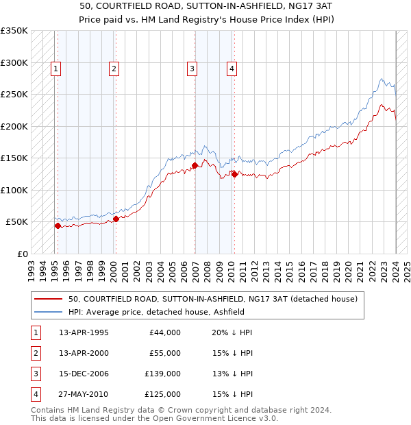 50, COURTFIELD ROAD, SUTTON-IN-ASHFIELD, NG17 3AT: Price paid vs HM Land Registry's House Price Index