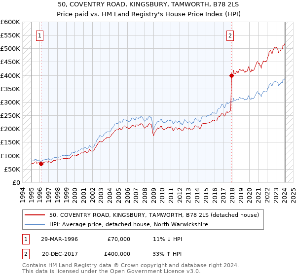 50, COVENTRY ROAD, KINGSBURY, TAMWORTH, B78 2LS: Price paid vs HM Land Registry's House Price Index