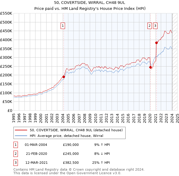 50, COVERTSIDE, WIRRAL, CH48 9UL: Price paid vs HM Land Registry's House Price Index