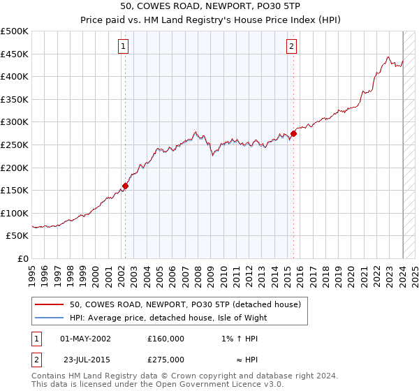 50, COWES ROAD, NEWPORT, PO30 5TP: Price paid vs HM Land Registry's House Price Index